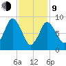 Plymouth tide chart for Monday, February 9, 2026