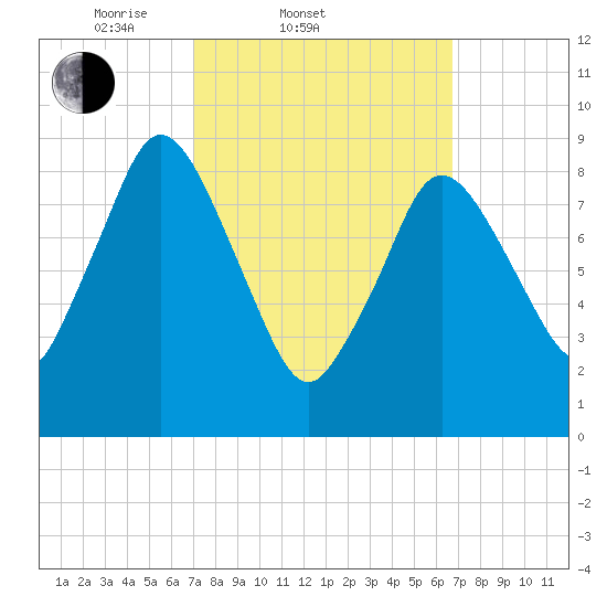 Plymouth tide chart for Wednesday, March 11, 2026
