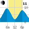 Plymouth tide chart for Wednesday, March 11, 2026