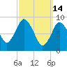 Plymouth tide chart for Saturday, March 14, 2026
