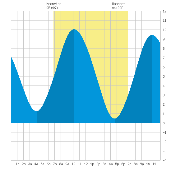 Plymouth tide chart for Monday, March 16, 2026