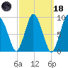Plymouth tide chart for Wednesday, March 18, 2026