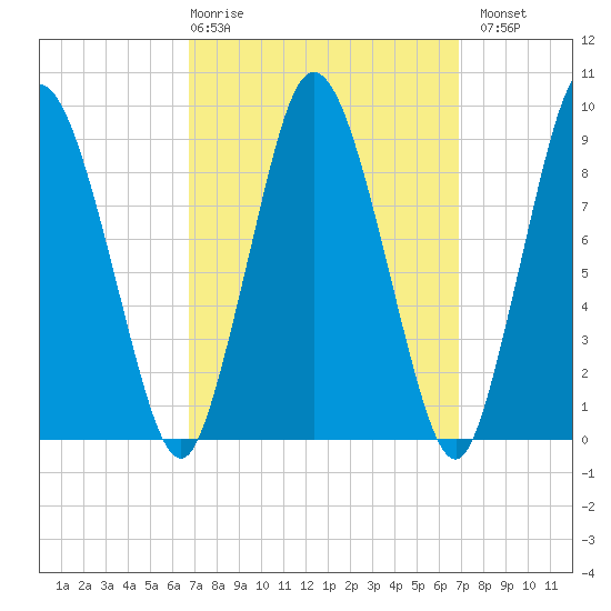 Plymouth tide chart for Thursday, March 19, 2026