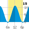 Plymouth tide chart for Thursday, March 19, 2026