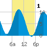 Plymouth tide chart for Sunday, March 1, 2026