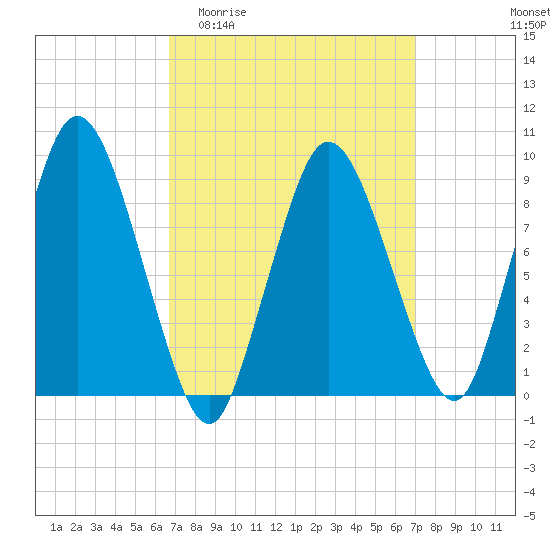 Plymouth tide chart for Sunday, March 22, 2026