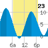 Plymouth tide chart for Monday, March 23, 2026