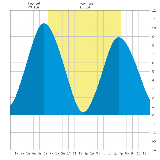 Plymouth tide chart for Thursday, March 26, 2026