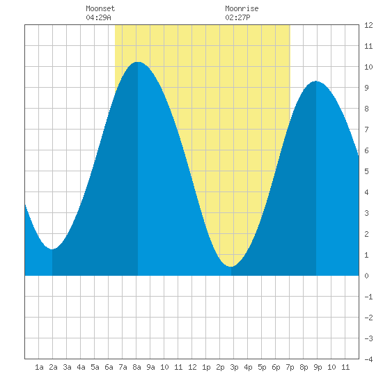 Plymouth tide chart for Saturday, March 28, 2026