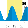 Plymouth tide chart for Monday, March 30, 2026