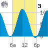 Plymouth tide chart for Tuesday, March 3, 2026