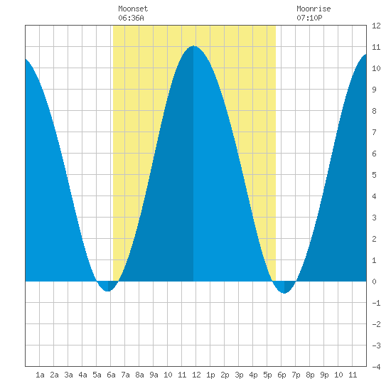 Plymouth tide chart for Wednesday, March 4, 2026