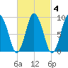 Plymouth tide chart for Wednesday, March 4, 2026