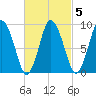 Plymouth tide chart for Thursday, March 5, 2026
