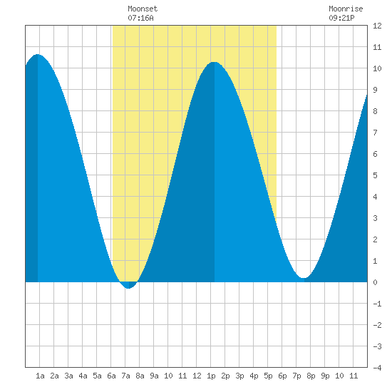 Plymouth tide chart for Friday, March 6, 2026
