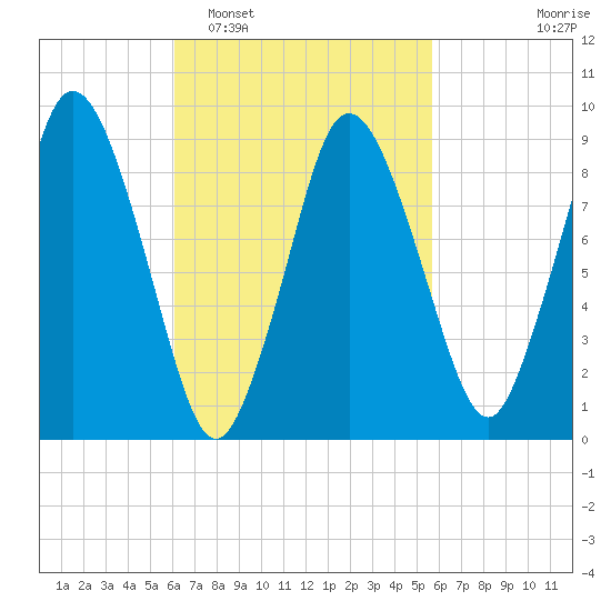 Plymouth tide chart for Saturday, March 7, 2026