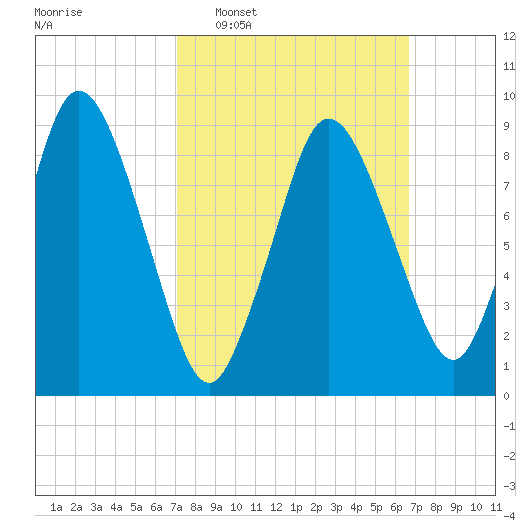Plymouth tide chart for Sunday, March 8, 2026