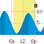 Plymouth tide chart for Sunday, March 8, 2026