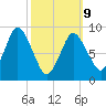 Plymouth tide chart for Monday, March 9, 2026