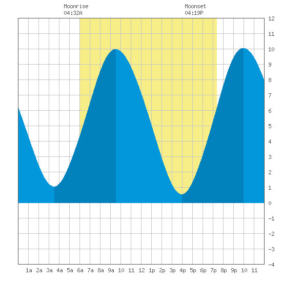 Plymouth tide chart for Tuesday, April 14, 2026