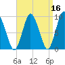 Plymouth tide chart for Thursday, April 16, 2026