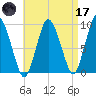 Plymouth tide chart for Friday, April 17, 2026