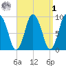 Plymouth tide chart for Wednesday, April 1, 2026