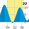 Plymouth tide chart for Wednesday, April 22, 2026