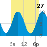 Plymouth tide chart for Monday, April 27, 2026