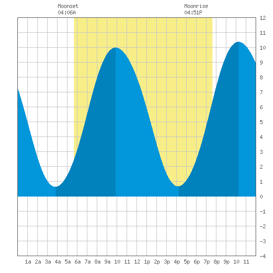 Plymouth tide chart for Tuesday, April 28, 2026