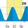Plymouth tide chart for Wednesday, April 29, 2026