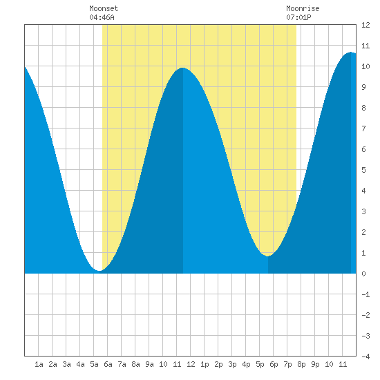 Plymouth tide chart for Thursday, April 30, 2026