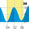 Plymouth tide chart for Thursday, April 30, 2026