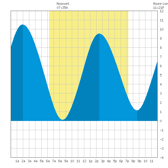 Plymouth tide chart for Sunday, April 5, 2026