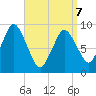 Plymouth tide chart for Tuesday, April 7, 2026