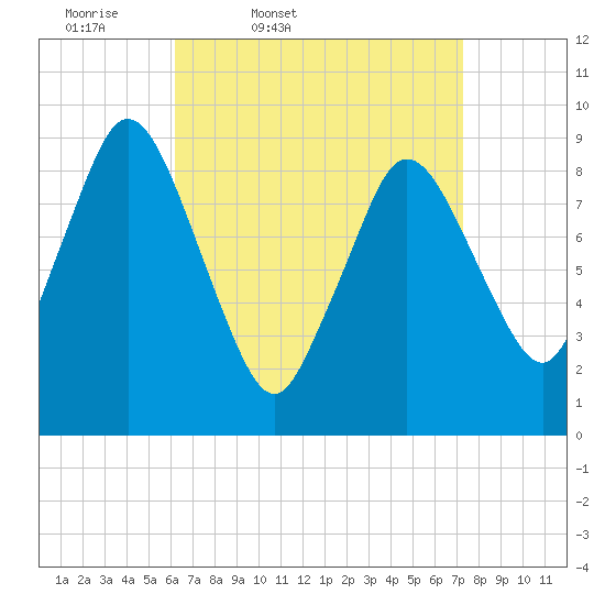 Plymouth tide chart for Wednesday, April 8, 2026