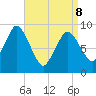 Plymouth tide chart for Wednesday, April 8, 2026