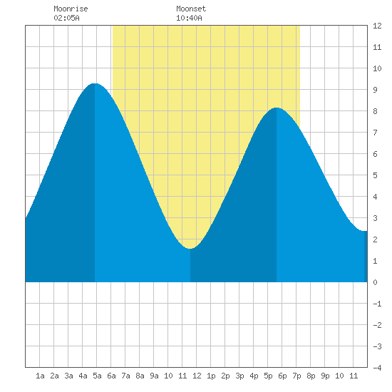Plymouth tide chart for Thursday, April 9, 2026