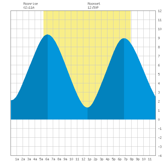 Plymouth tide chart for Sunday, May 10, 2026