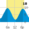 Plymouth tide chart for Sunday, May 10, 2026