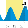 Plymouth tide chart for Wednesday, May 13, 2026