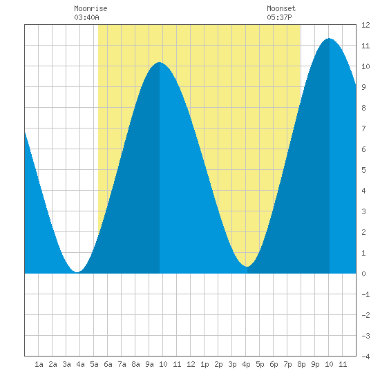 Plymouth tide chart for Thursday, May 14, 2026