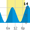 Plymouth tide chart for Thursday, May 14, 2026