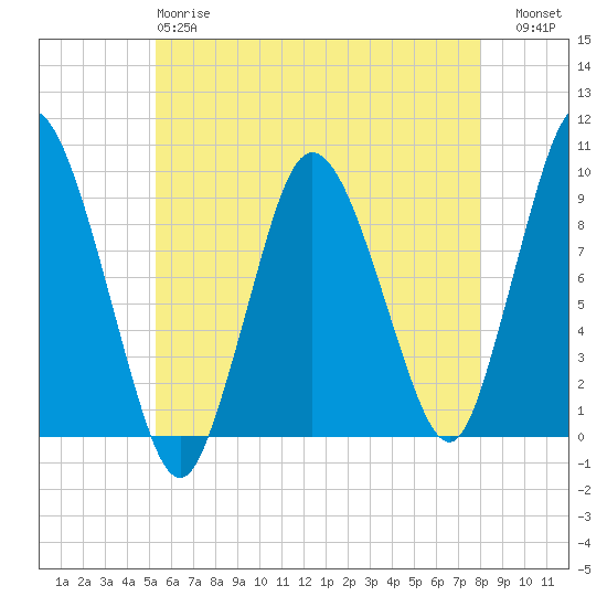 Plymouth tide chart for Sunday, May 17, 2026