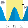 Plymouth tide chart for Friday, May 1, 2026