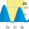 Plymouth tide chart for Thursday, May 21, 2026