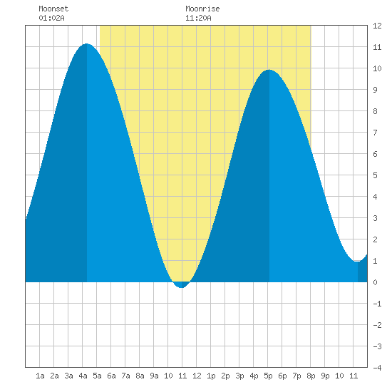 Plymouth tide chart for Friday, May 22, 2026