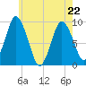 Plymouth tide chart for Friday, May 22, 2026