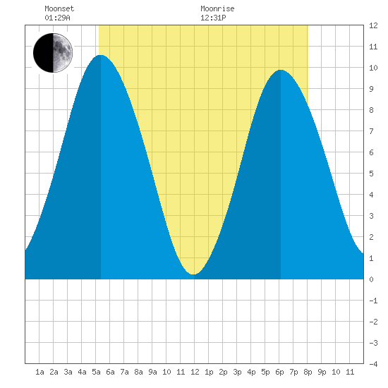Plymouth tide chart for Saturday, May 23, 2026