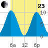 Plymouth tide chart for Saturday, May 23, 2026